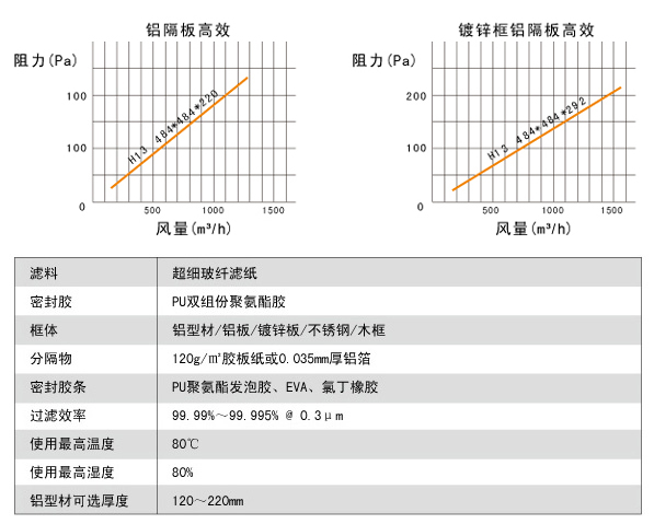 鋁隔板高效空氣過濾器高效風(fēng)量、阻力、運行環(huán)境。