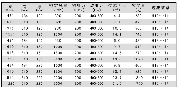 鋁隔板高效空氣過濾器技術(shù)參數(shù)