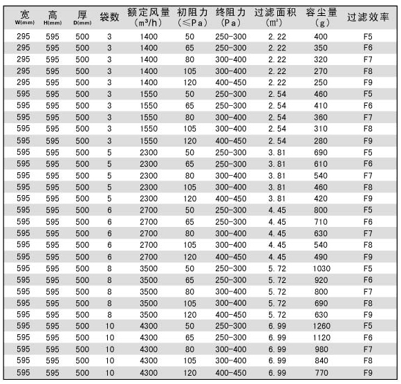 袋式過濾器產(chǎn)品技術(shù)參數(shù)