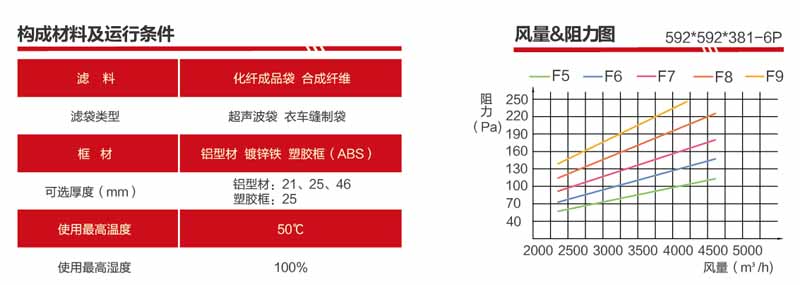 F9袋式過濾器風(fēng)量與阻力關(guān)系圖解