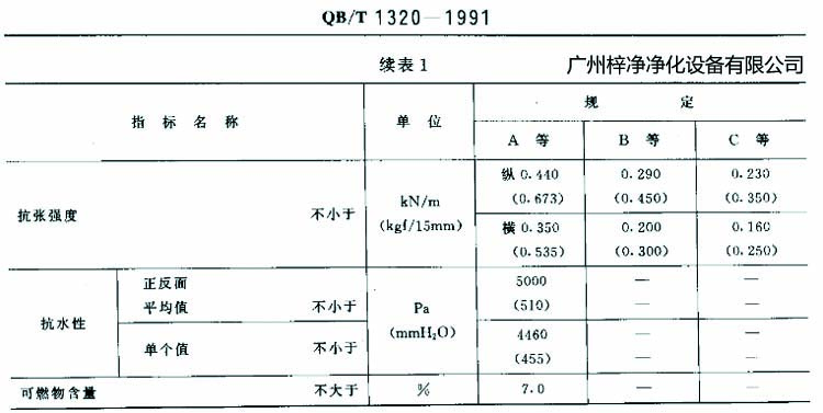 高效過濾器濾紙搞張強度、抗水性、可燃物含量規(guī)定