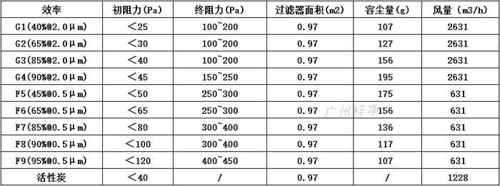 普通雙面保護(hù)網(wǎng)初效過濾器595*595*46尺寸風(fēng)量、容塵量、過濾面積。